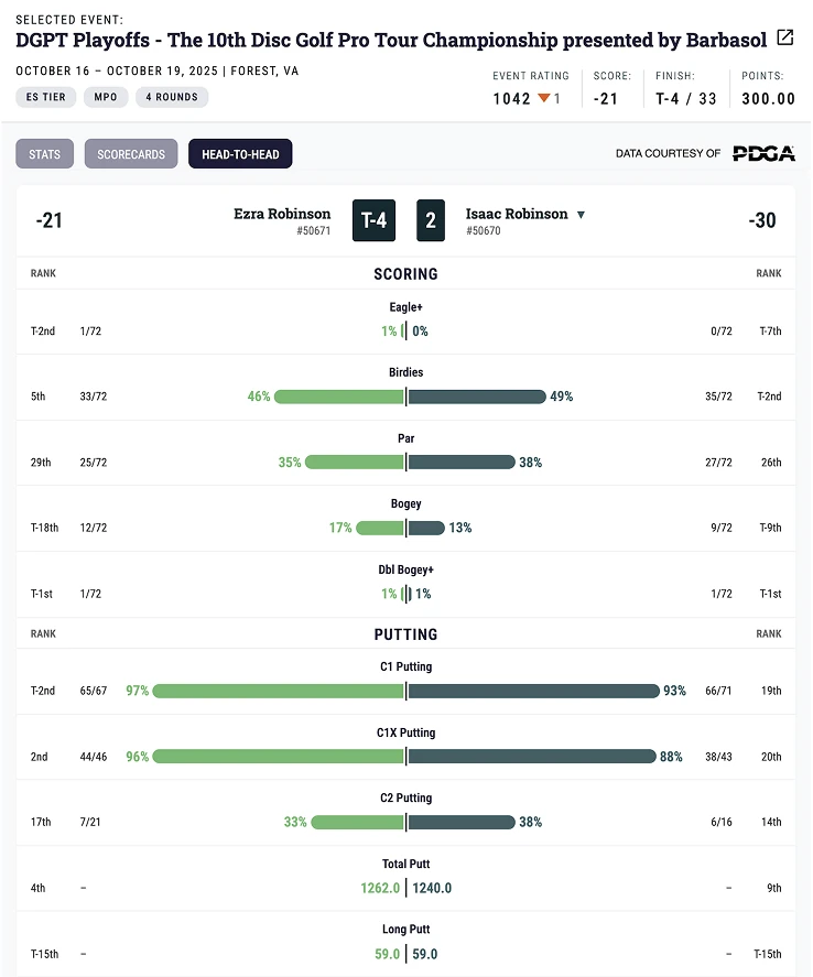 Head-to-head comparison: your stats vs. a competitor in the same division